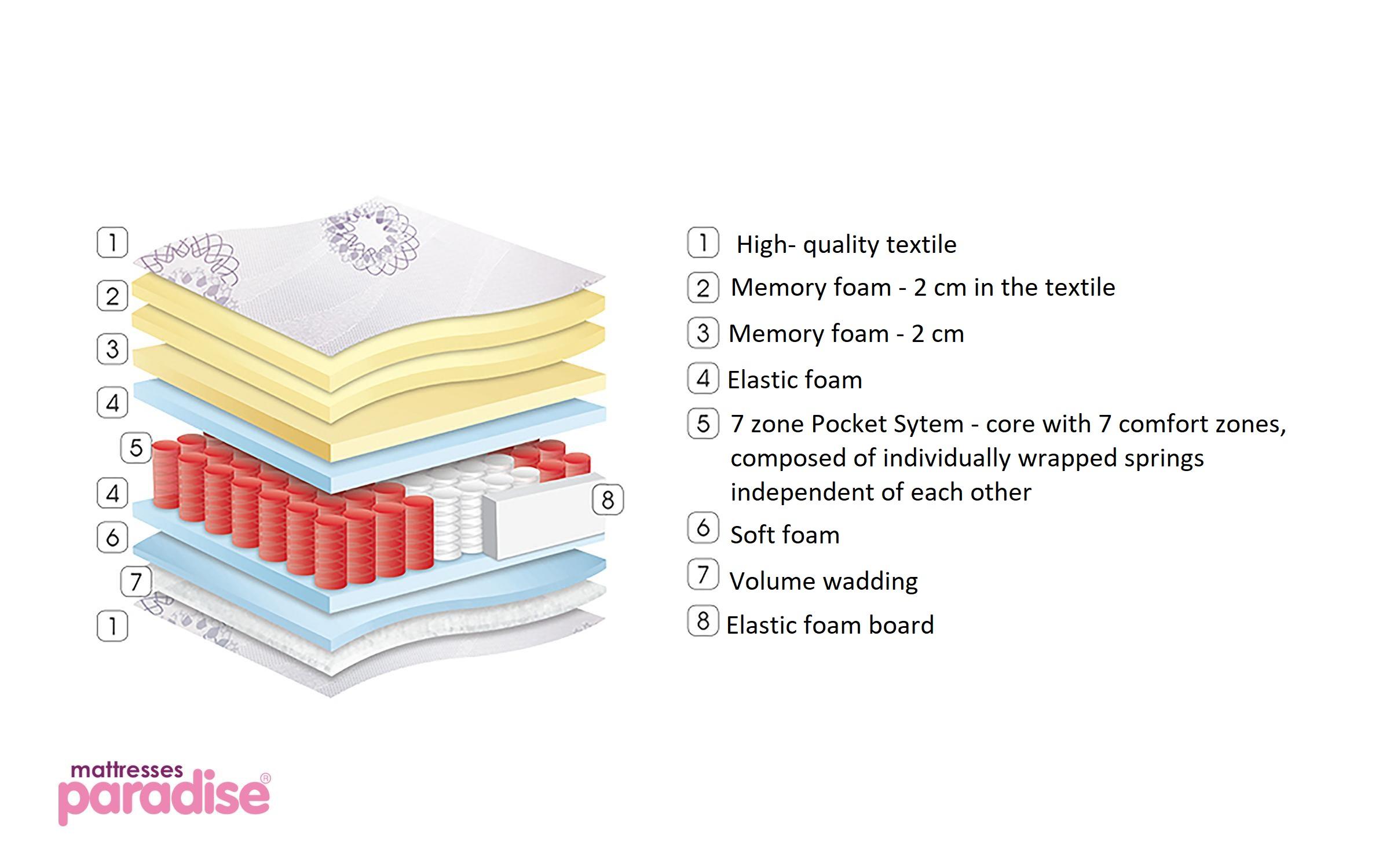 Sample 90/200 Mattress,   3