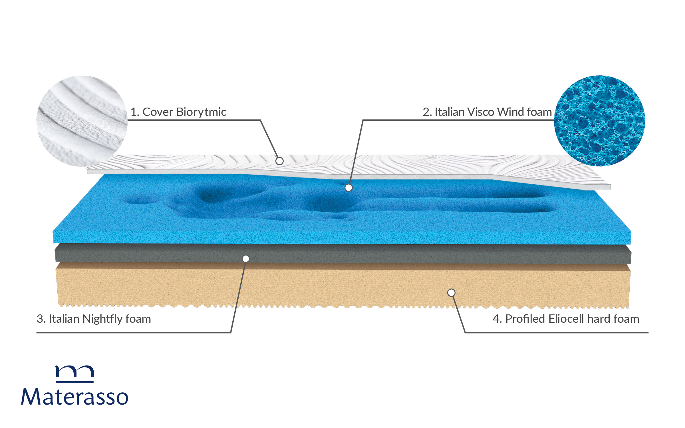 Two-sided mattress 180/200 Visco Wind, white  8