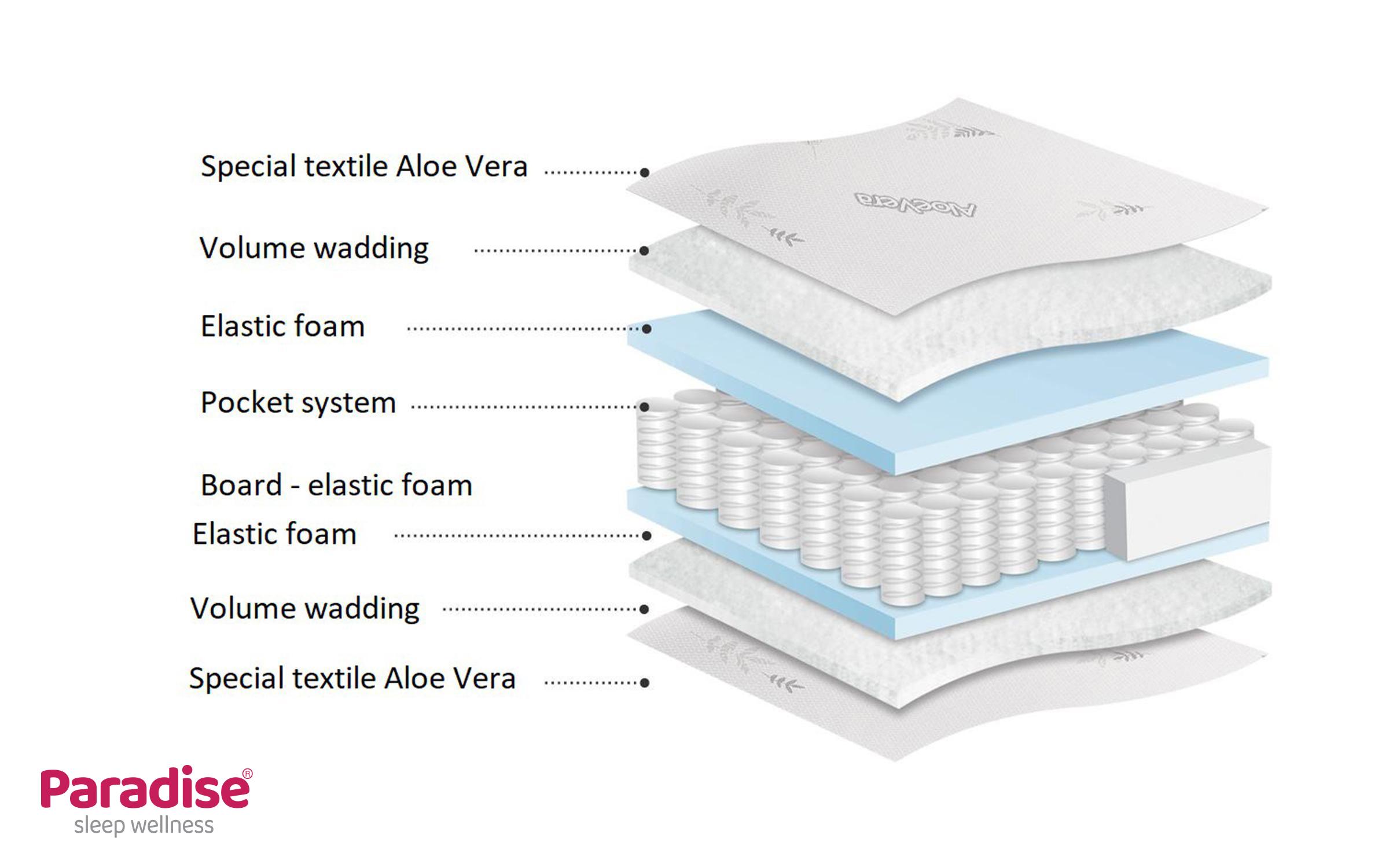 Two-sided mattress 90/200 Finess Lux,   5