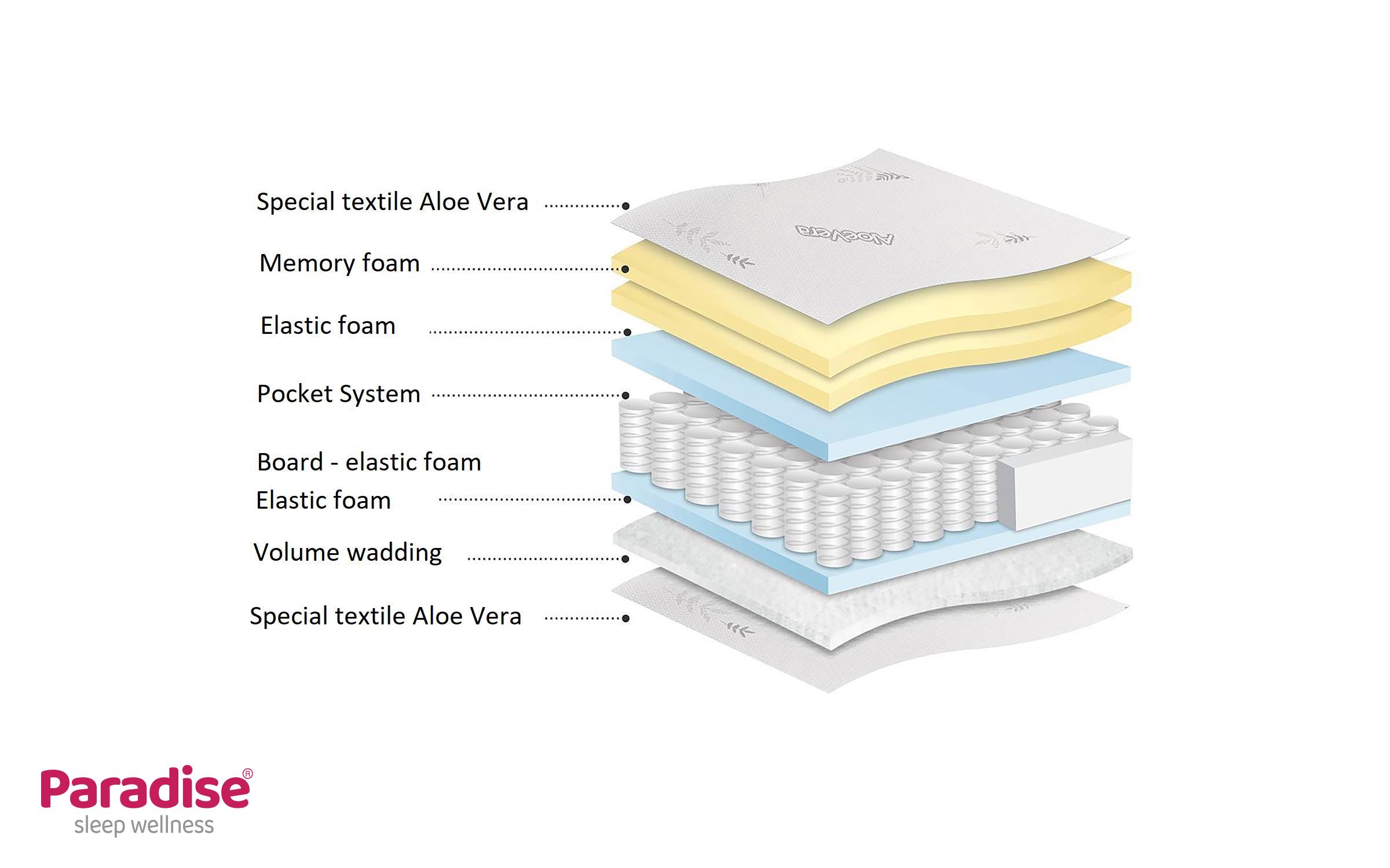 Two-sided mattress 120/200 Finess Memory,   6